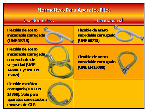 Tubos flexibles permitidos para Aparatos Fijos