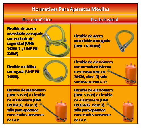 Tubos flexibles permitidos para Aparatos Moviles