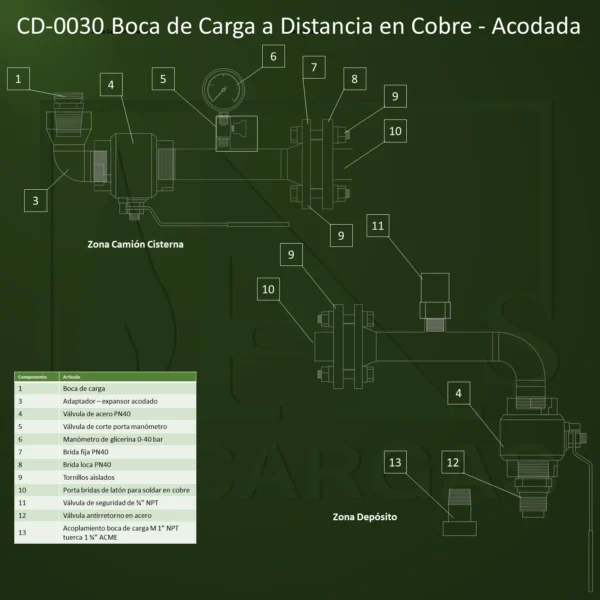Boca de carga - Imagen Web de Ancargas ©